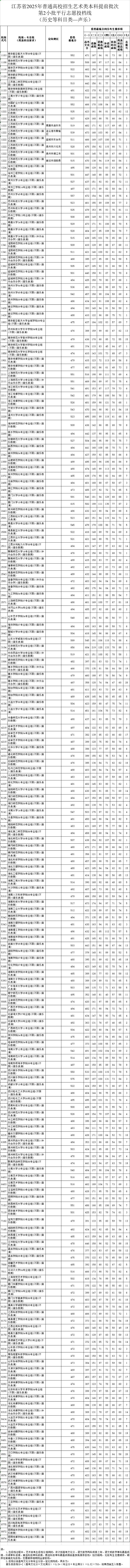 江苏省2025年普通高校招生艺术类本科提前批次第2小批平行志 愿投档线_副本.jpg