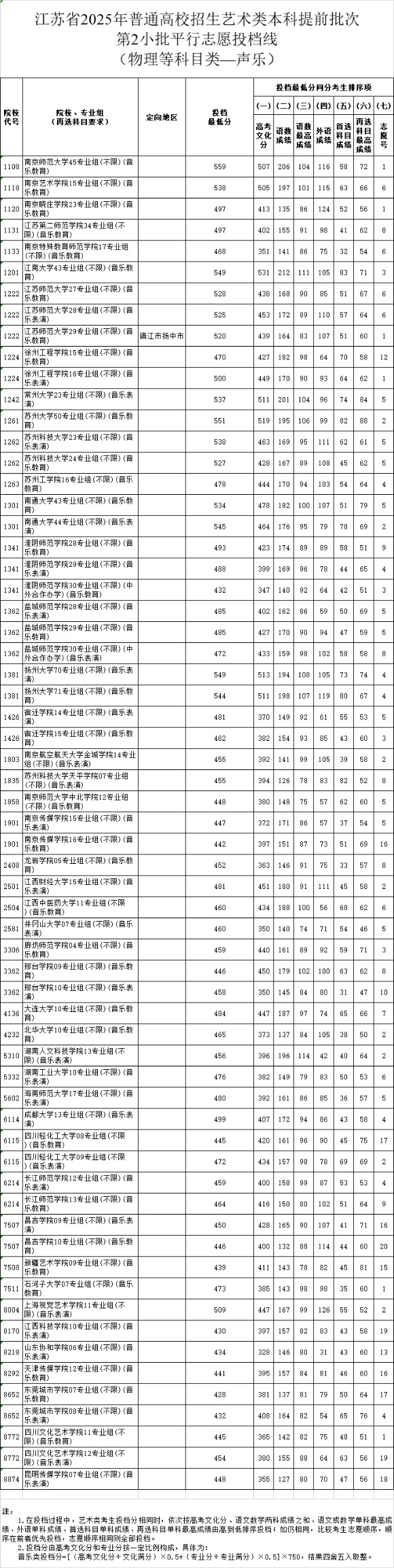 江苏省2025年普通高校招生艺术类本科提前批次第2小批平行志 愿投档线2_副本.jpg
