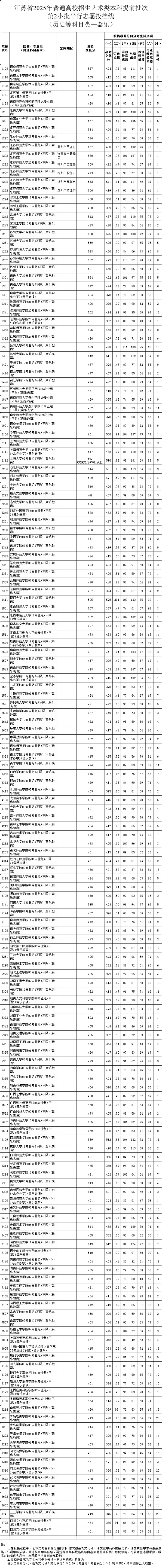 江苏省2025年普通高校招生艺术类本科提前批次第2小批平行志 愿投档线器乐_副本.jpg