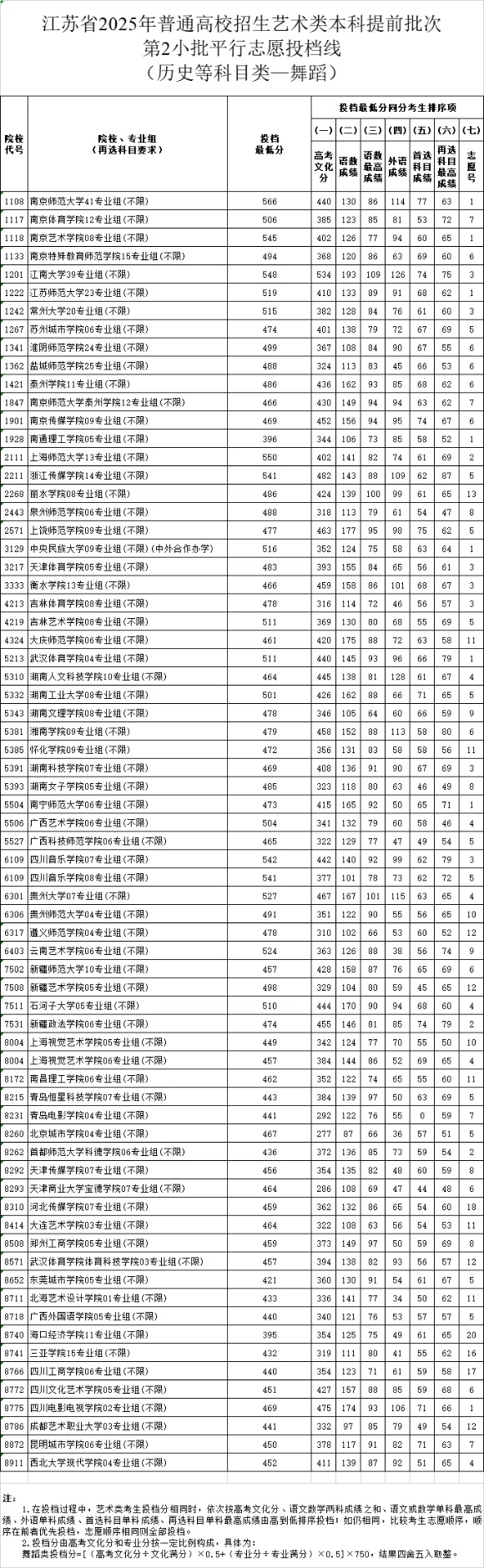 江苏省2025年普通高校招生艺术类本科提前批次第2小批平行志 愿投档线舞蹈_副本.jpg