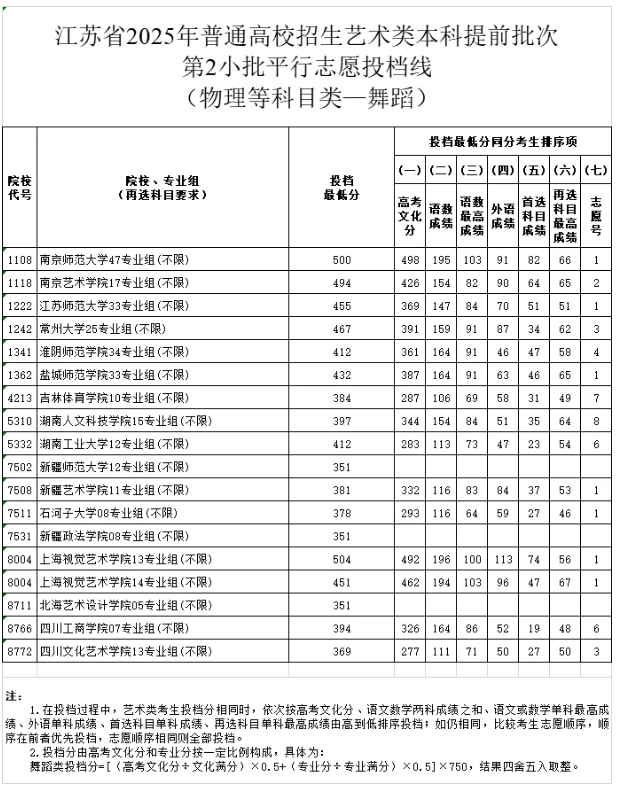 江苏省2025年普通高校招生艺术类本科提前批次第2小批平行志 愿投档线舞蹈2.png
