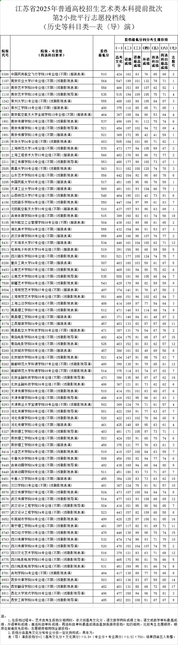 江苏省2025年普通高校招生艺术类本科提前批次第2小批平行志愿投档线表导演_副本.jpg