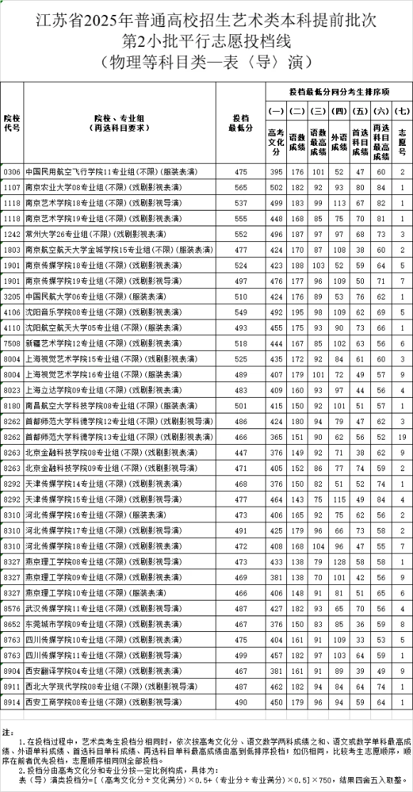 江苏省2025年普通高校招生艺术类本科提前批次第2小批平行志愿投档线表导演2_副本.png