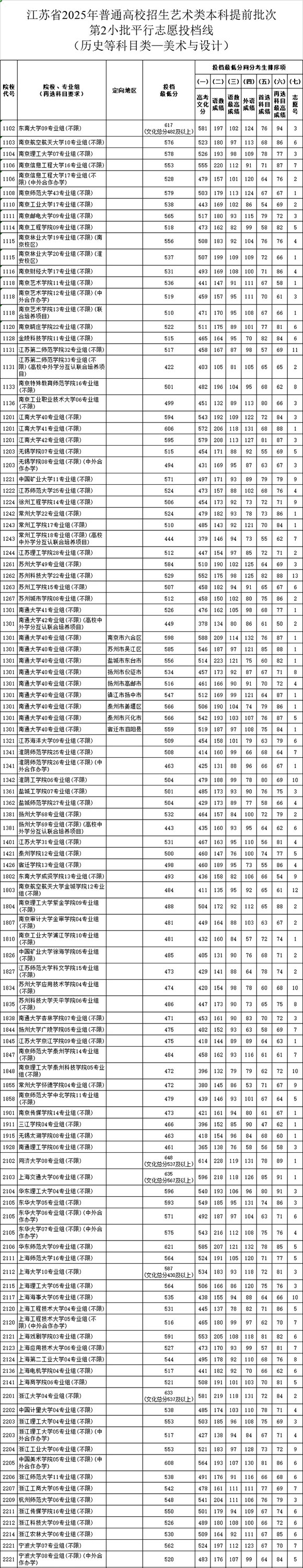 江苏省2025年普通高校招生艺术类本科提前批次第2小批平投档线美术_副本_01.jpg