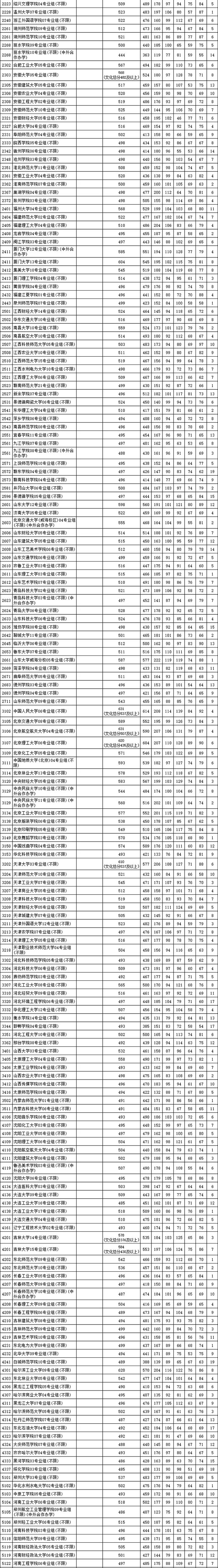 江苏省2025年普通高校招生艺术类本科提前批次第2小批平投档线美术_副本_02.jpg