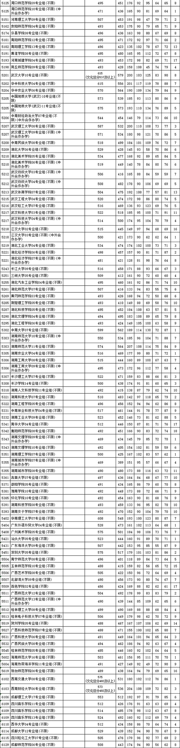 江苏省2025年普通高校招生艺术类本科提前批次第2小批平投档线美术_副本_03.jpg