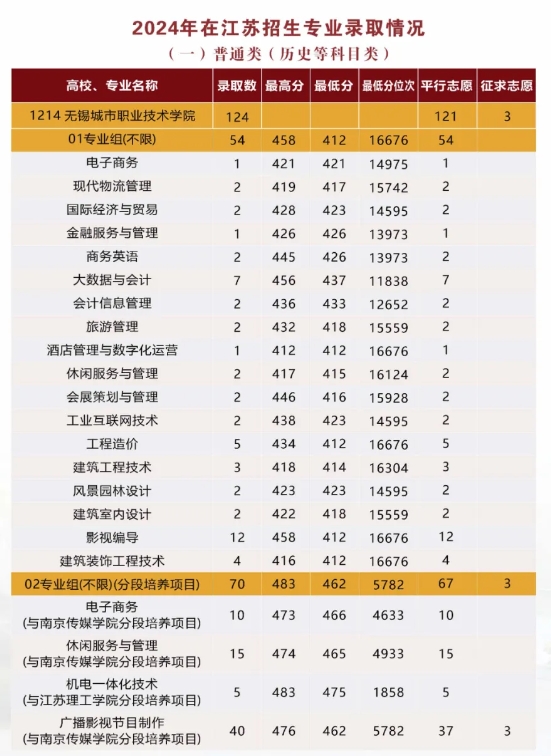 无锡城市职业技术学院2024年在江苏招生专业录取分数.png