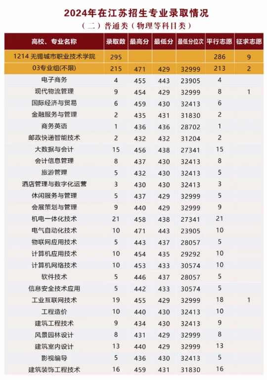 无锡城市职业技术学院2024年在江苏招生专业录取分数2.png