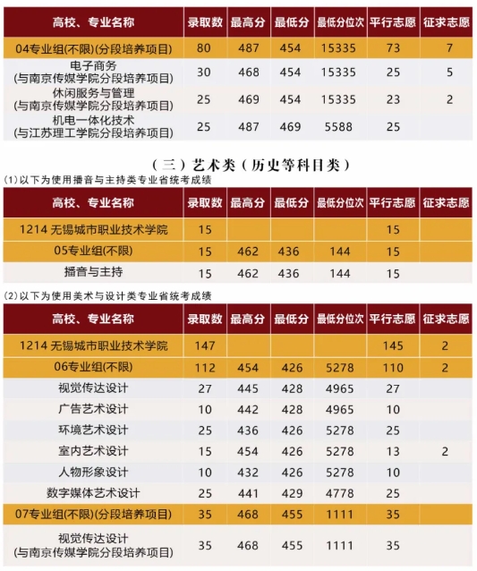 无锡城市职业技术学院2024年在江苏招生专业录取分数3.png