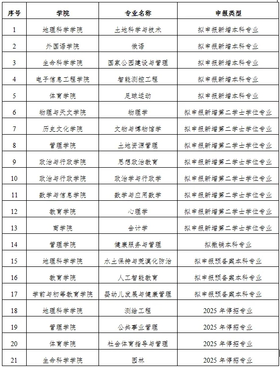 3所师范大学，拟新增本科专业！2.png