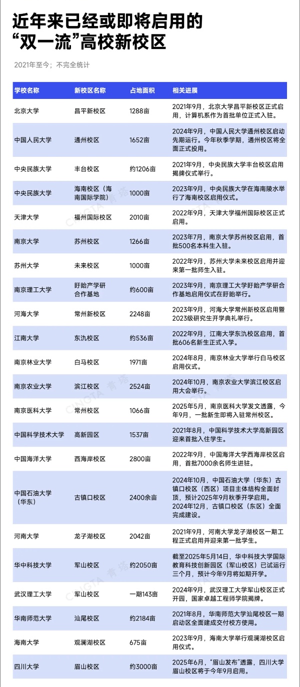 超50所“双一流”，密集建设新校区！_副本.jpg