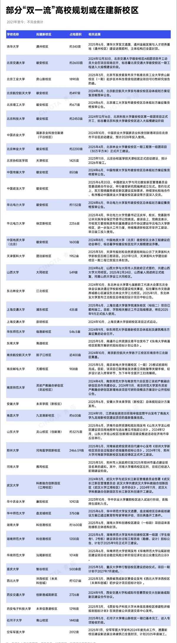 超50所“双一流”，密集建设新校区！2_副本.jpg