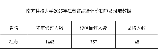 南方科技大学2025年江苏综合评价初审及录取人数.png
