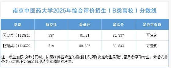 南京中医药大学2025年江苏省综合评价（B类高校）分数线.png