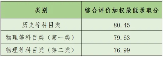 扬州大学2025年综合评价录取投档线.png