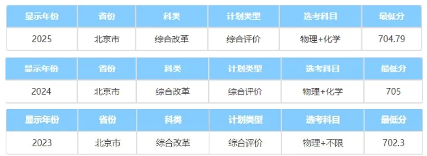 中国科学院大学2025综合评价录取分数线公布！低年级如何准备5.png