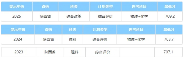 中国科学院大学2025综合评价录取分数线公布！低年级如何准备7.png