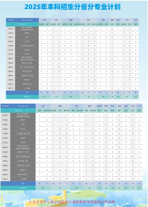 中国科学院大学2025综合评价录取分数线公布！低年级如何准备11.png