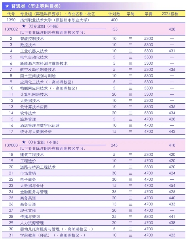 2025年扬州职业技术大学专科批次招生计划.png