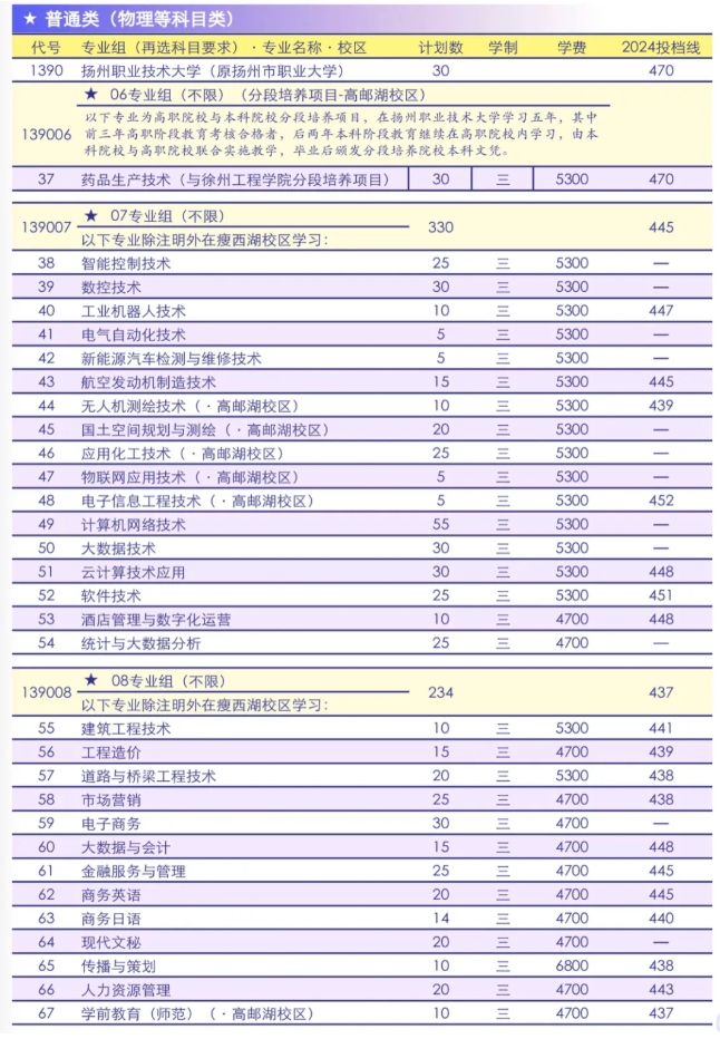 2025年扬州职业技术大学专科批次招生计划2.png