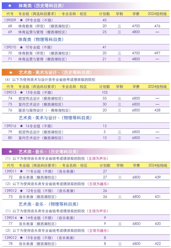 2025年扬州职业技术大学专科批次招生计划3.png