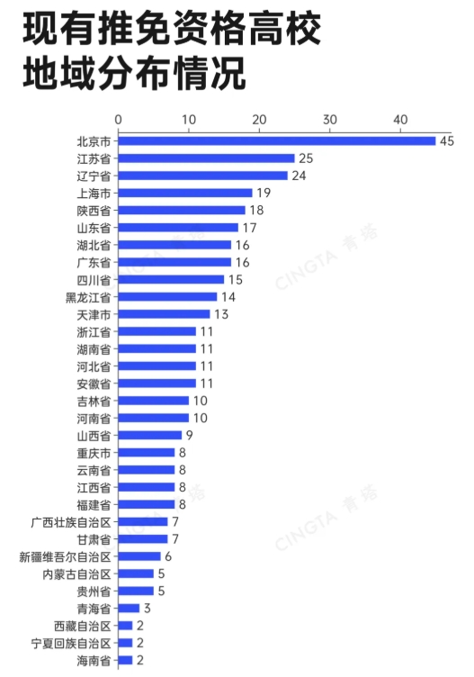 名单出炉！这些高校，或将新增推免资格.png