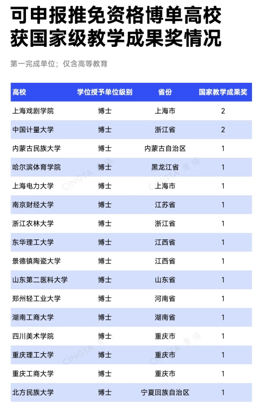 名单出炉！这些高校，或将新增推免资格3.png