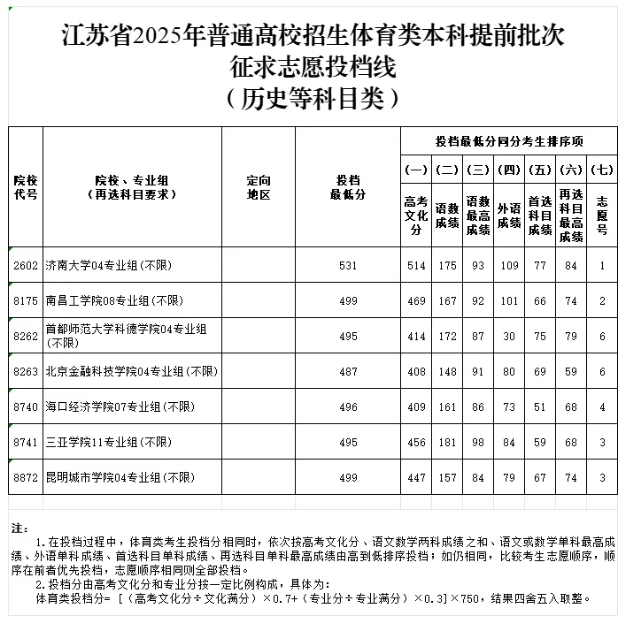 江苏省2025年普通高校招生体育类本科提前批次征求志 愿投档线.png