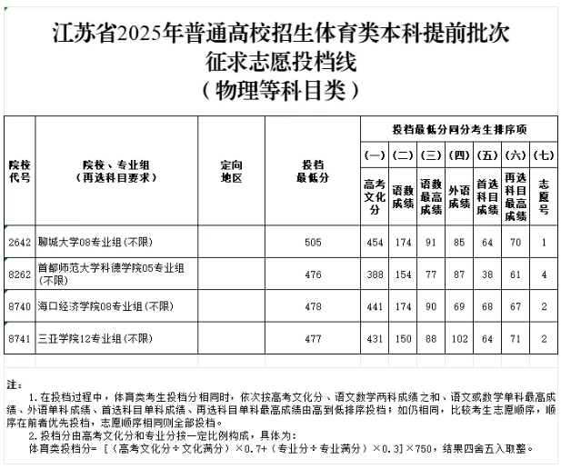 江苏省2025年普通高校招生体育类本科提前批次征求志 愿投档线2.png