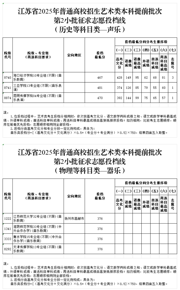 江苏省2025年普通高校招生艺术类本科提前批次征求志 愿投档线.png