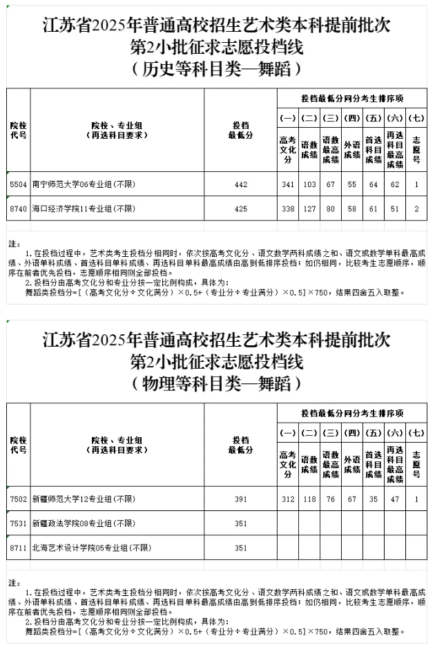 江苏省2025年普通高校招生艺术类本科提前批次征求志 愿投档线2.png