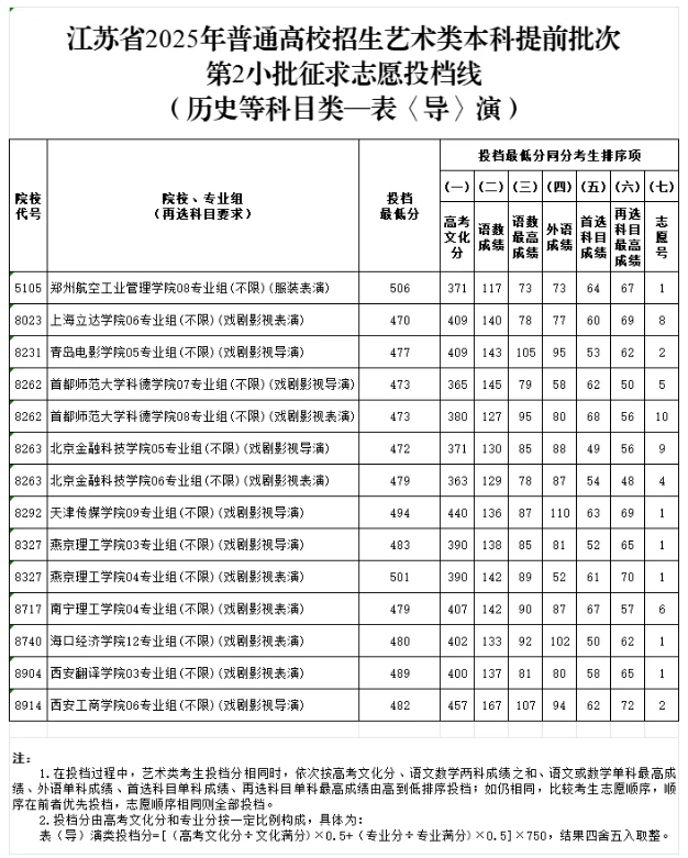 江苏省2025年普通高校招生艺术类本科提前批次征求志 愿投档线3.png