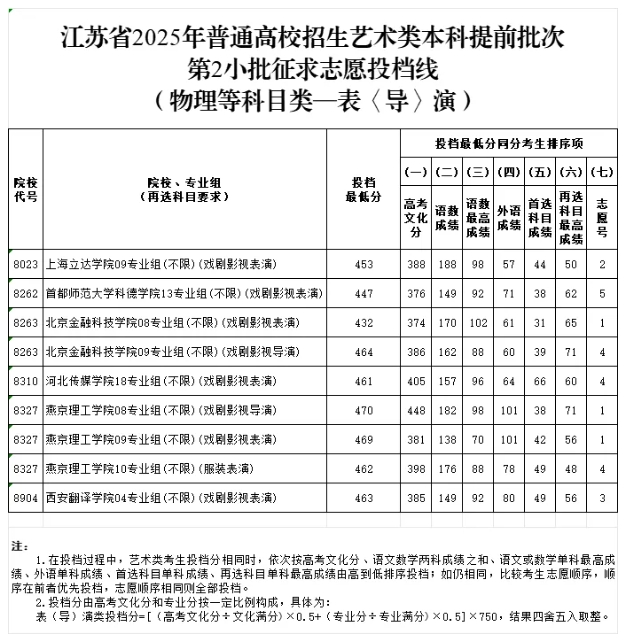江苏省2025年普通高校招生艺术类本科提前批次征求志 愿投档线5.png