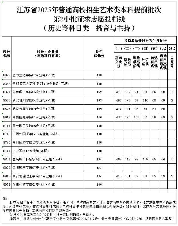 江苏省2025年普通高校招生艺术类本科提前批次征求志 愿投档线6.png