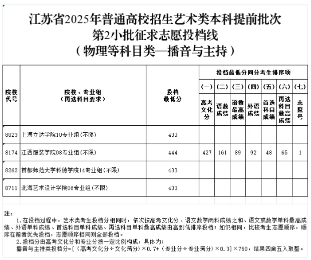 江苏省2025年普通高校招生艺术类本科提前批次征求志 愿投档线7.png