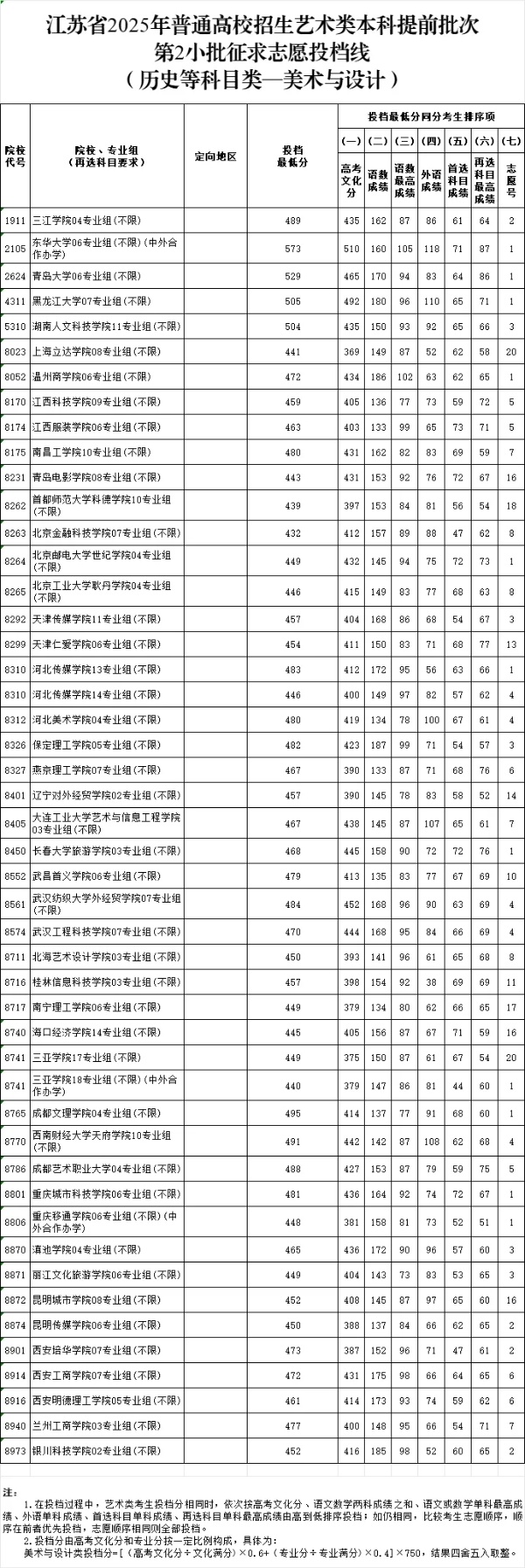 江苏省2025年普通高校招生艺术类本科提前批次征求志 愿投档线8_副本.jpg