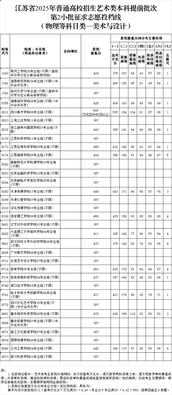 江苏省2025年普通高校招生艺术类本科提前批次征求志 愿投档线9_副本.jpg