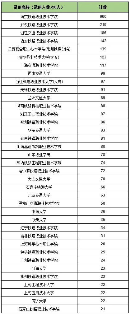 南铁院位居第一！上海铁路局2025年录用生源高校专业分析3.png
