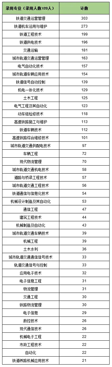 南铁院位居第一！上海铁路局2025年录用生源高校专业分析8.png