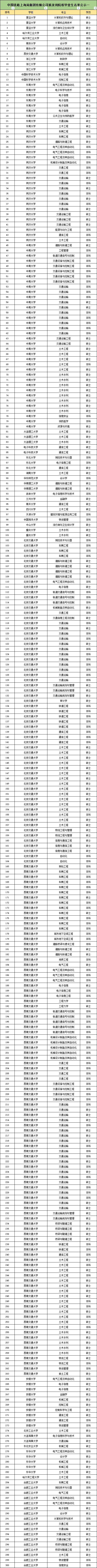 南铁院位居第一！上海铁路局2025年录用生源高校专业分析11_01.jpg