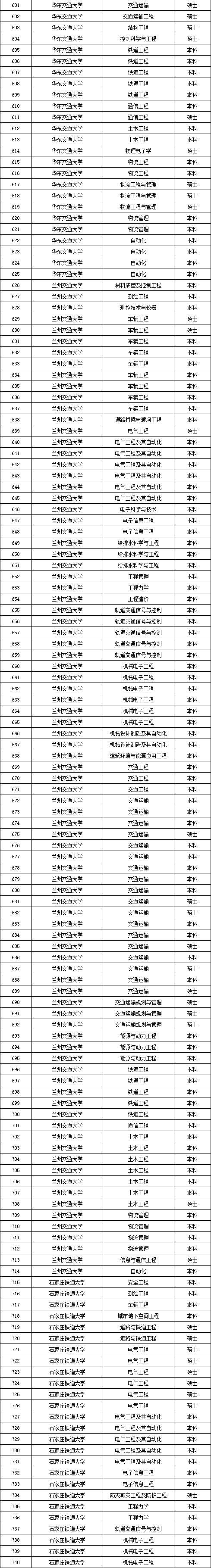 南铁院位居第一！上海铁路局2025年录用生源高校专业分析11_03.jpg
