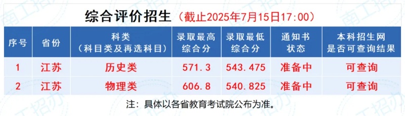 南京工业大学2025年综合评价录取分数_副本.jpg