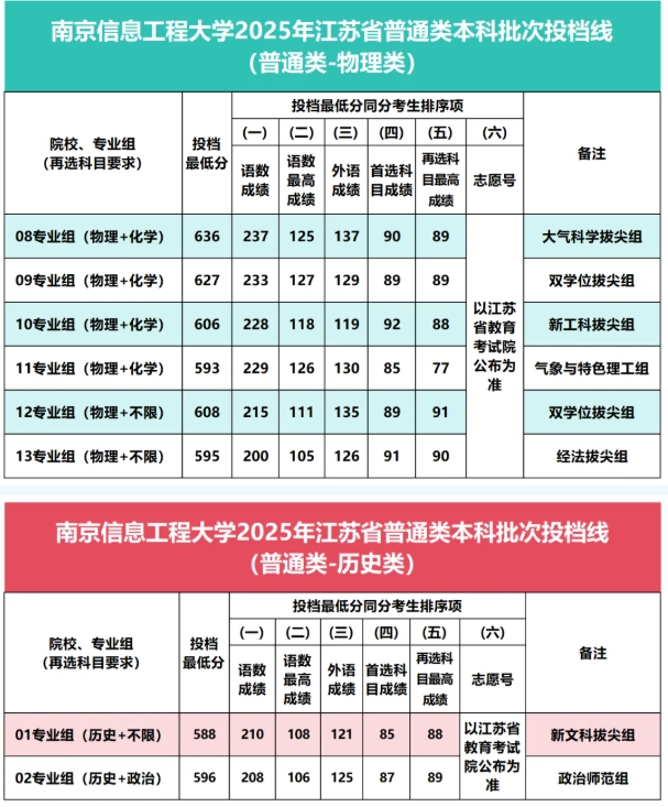 南京信息工程大学2025年江苏省普通类本科批次投档线公布！.png