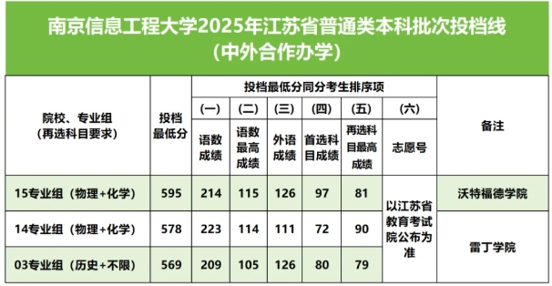 南京信息工程大学2025年江苏省普通类本科批次投档线公布！2.png
