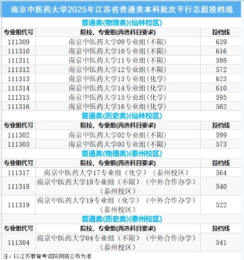 南京中医药大学2025年江苏省普通类本科批次平行志 愿投档线.png