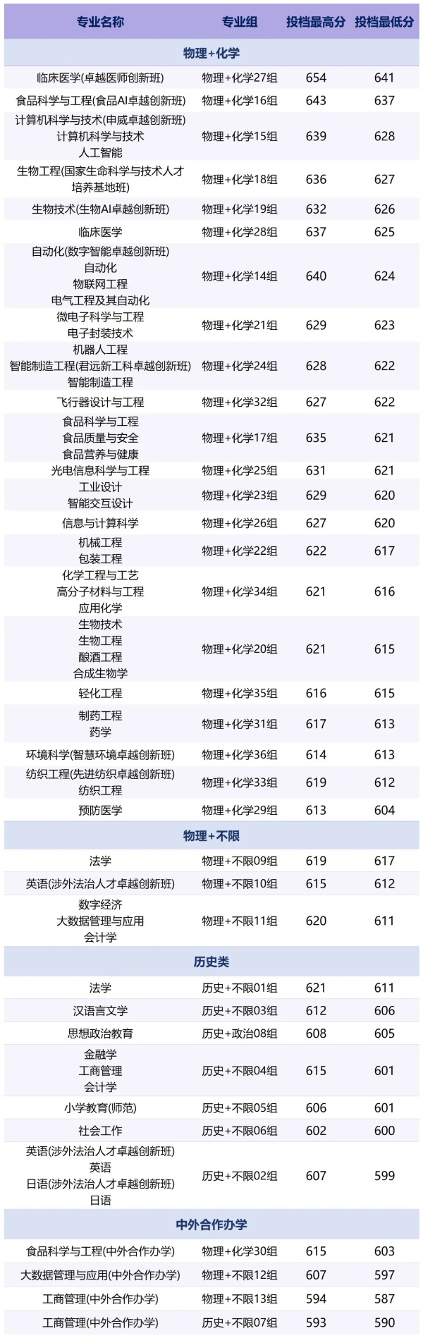 江南大学2025年江苏普通本科平行志愿投档线2_副本.jpg