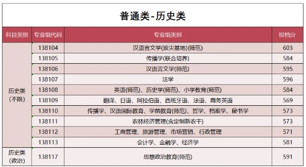 扬州大学2025年江苏省普通类本科批次平行志愿 投档线.png