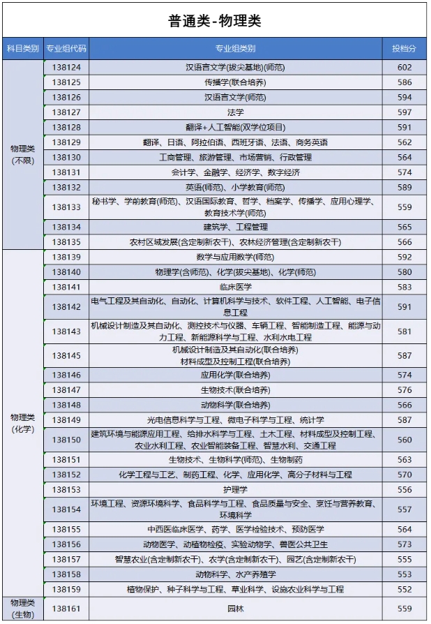 扬州大学2025年江苏省普通类本科批次平行志 愿投档线2.png