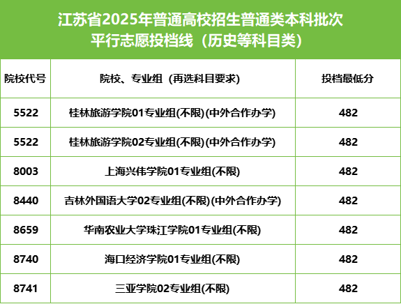江苏2025本科批投档线揭晓：99个专业组“遇冷”，这些院校为何无人问津？1.png