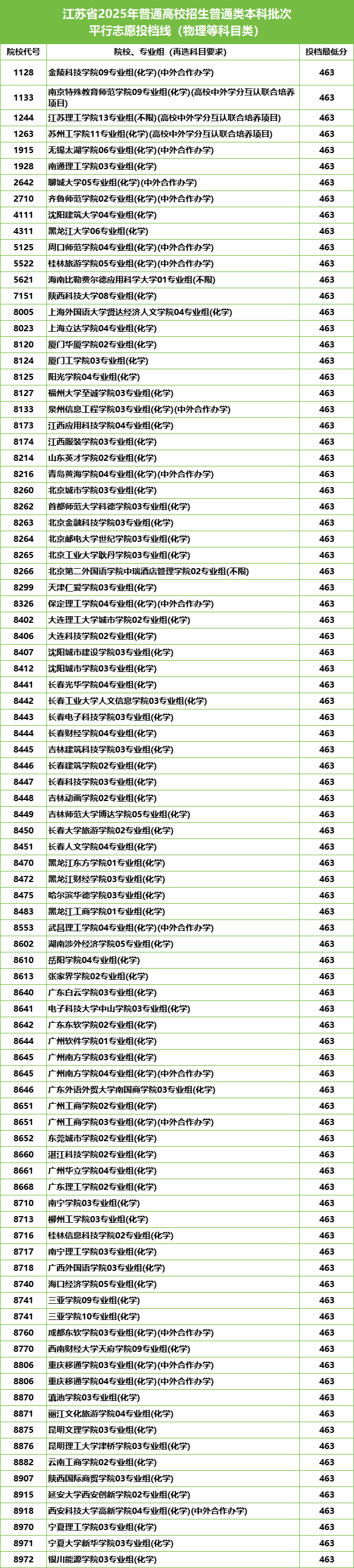 江苏2025本科批投档线揭晓：99个专业组“遇冷”，这些院校为何无人问津？2.png